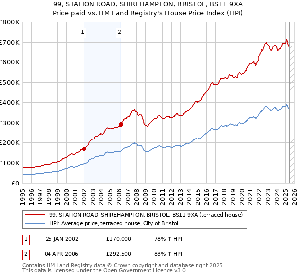 99, STATION ROAD, SHIREHAMPTON, BRISTOL, BS11 9XA: Price paid vs HM Land Registry's House Price Index
