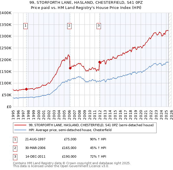 99, STORFORTH LANE, HASLAND, CHESTERFIELD, S41 0PZ: Price paid vs HM Land Registry's House Price Index