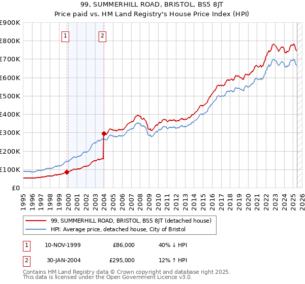 99, SUMMERHILL ROAD, BRISTOL, BS5 8JT: Price paid vs HM Land Registry's House Price Index
