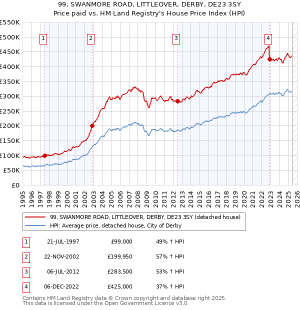 99, SWANMORE ROAD, LITTLEOVER, DERBY, DE23 3SY: Price paid vs HM Land Registry's House Price Index