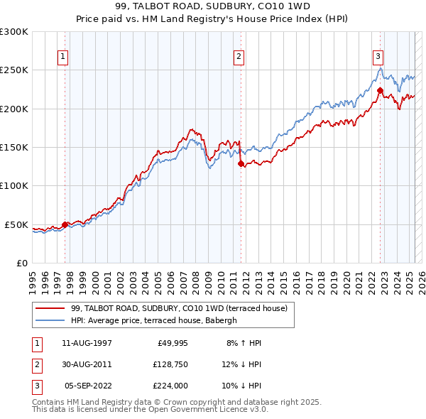 99, TALBOT ROAD, SUDBURY, CO10 1WD: Price paid vs HM Land Registry's House Price Index