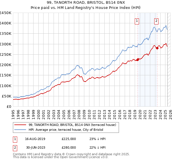 99, TANORTH ROAD, BRISTOL, BS14 0NX: Price paid vs HM Land Registry's House Price Index