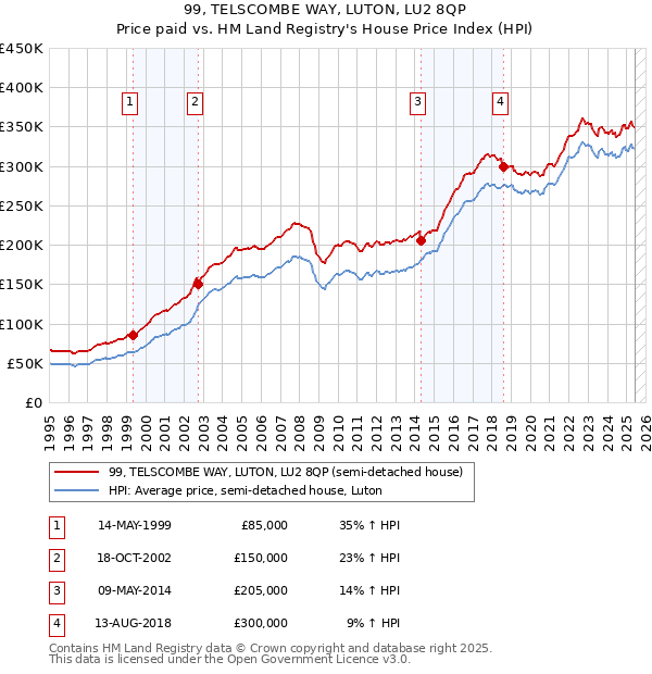 99, TELSCOMBE WAY, LUTON, LU2 8QP: Price paid vs HM Land Registry's House Price Index