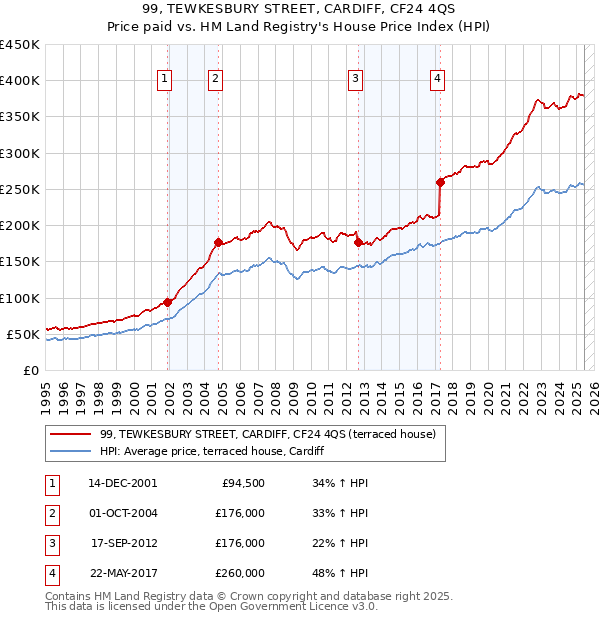 99, TEWKESBURY STREET, CARDIFF, CF24 4QS: Price paid vs HM Land Registry's House Price Index