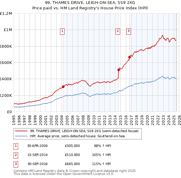 99, THAMES DRIVE, LEIGH-ON-SEA, SS9 2XG: Price paid vs HM Land Registry's House Price Index