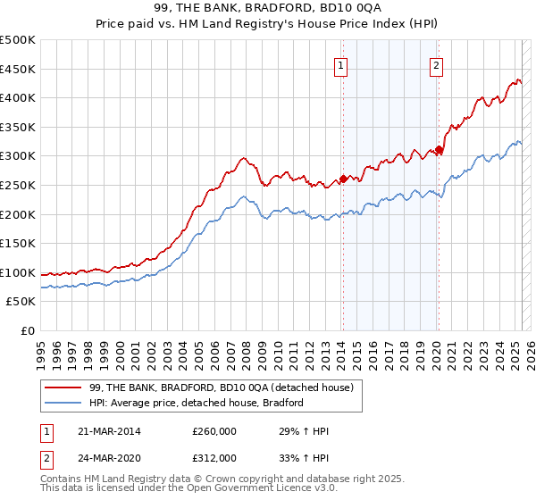 99, THE BANK, BRADFORD, BD10 0QA: Price paid vs HM Land Registry's House Price Index