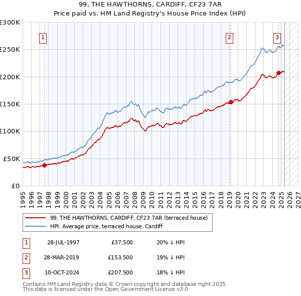 99, THE HAWTHORNS, CARDIFF, CF23 7AR: Price paid vs HM Land Registry's House Price Index