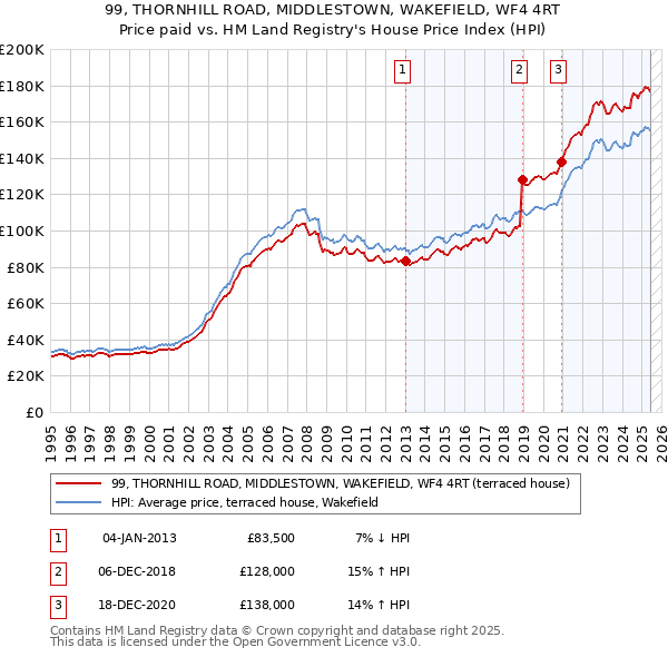 99, THORNHILL ROAD, MIDDLESTOWN, WAKEFIELD, WF4 4RT: Price paid vs HM Land Registry's House Price Index