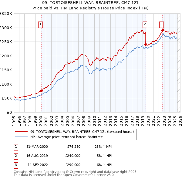 99, TORTOISESHELL WAY, BRAINTREE, CM7 1ZL: Price paid vs HM Land Registry's House Price Index