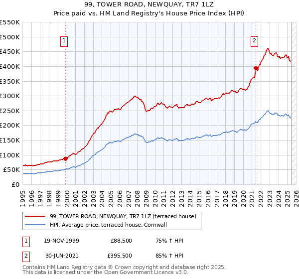 99, TOWER ROAD, NEWQUAY, TR7 1LZ: Price paid vs HM Land Registry's House Price Index