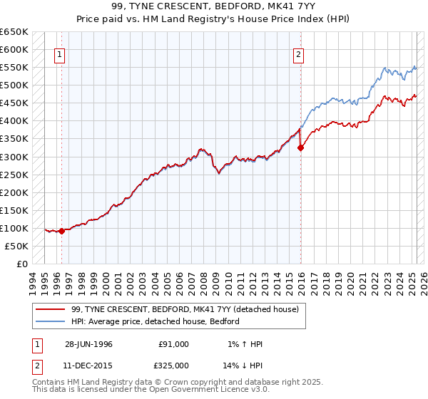 99, TYNE CRESCENT, BEDFORD, MK41 7YY: Price paid vs HM Land Registry's House Price Index