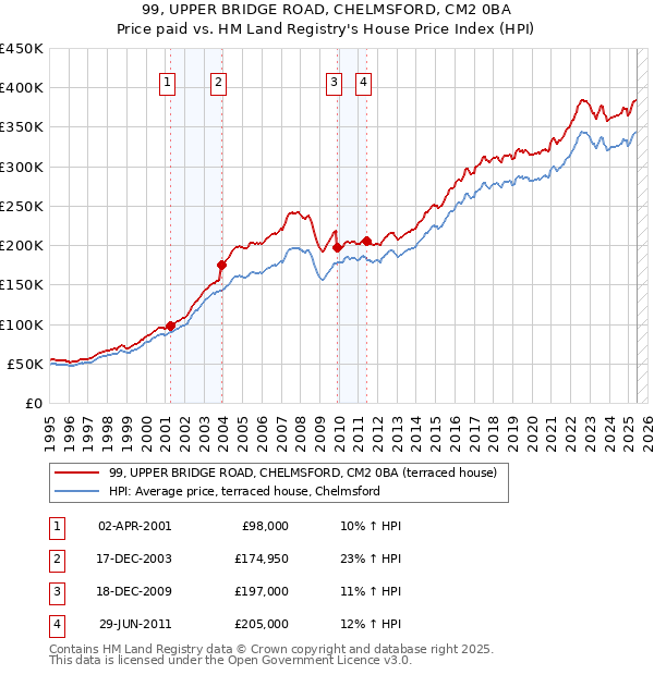 99, UPPER BRIDGE ROAD, CHELMSFORD, CM2 0BA: Price paid vs HM Land Registry's House Price Index