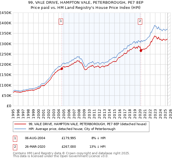99, VALE DRIVE, HAMPTON VALE, PETERBOROUGH, PE7 8EP: Price paid vs HM Land Registry's House Price Index
