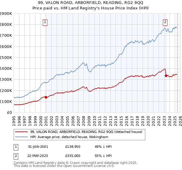 99, VALON ROAD, ARBORFIELD, READING, RG2 9QQ: Price paid vs HM Land Registry's House Price Index