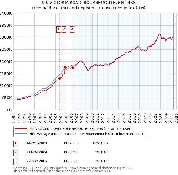 99, VICTORIA ROAD, BOURNEMOUTH, BH1 4RS: Price paid vs HM Land Registry's House Price Index