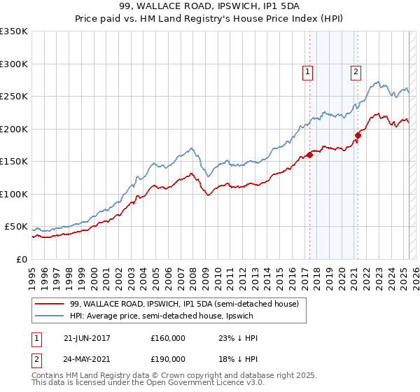 99, WALLACE ROAD, IPSWICH, IP1 5DA: Price paid vs HM Land Registry's House Price Index