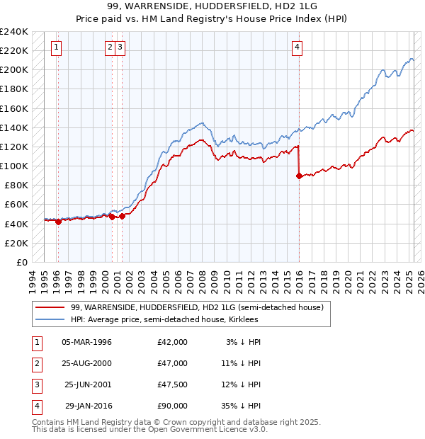 99, WARRENSIDE, HUDDERSFIELD, HD2 1LG: Price paid vs HM Land Registry's House Price Index