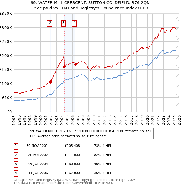 99, WATER MILL CRESCENT, SUTTON COLDFIELD, B76 2QN: Price paid vs HM Land Registry's House Price Index