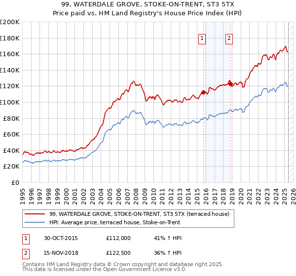 99, WATERDALE GROVE, STOKE-ON-TRENT, ST3 5TX: Price paid vs HM Land Registry's House Price Index