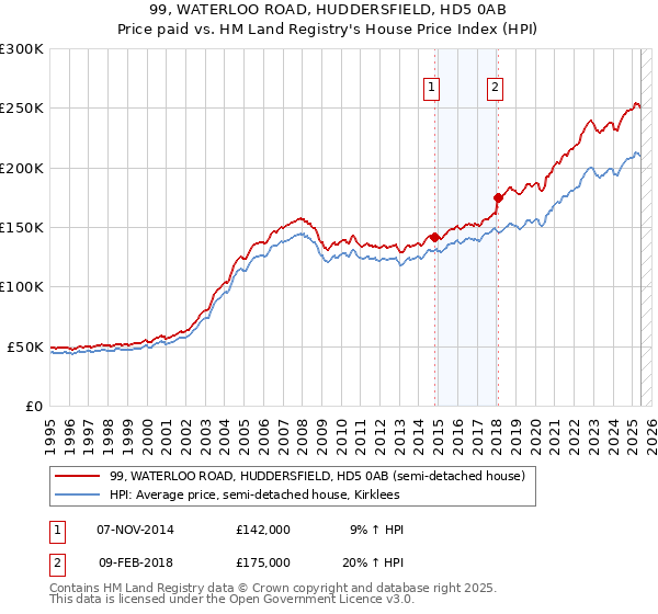 99, WATERLOO ROAD, HUDDERSFIELD, HD5 0AB: Price paid vs HM Land Registry's House Price Index