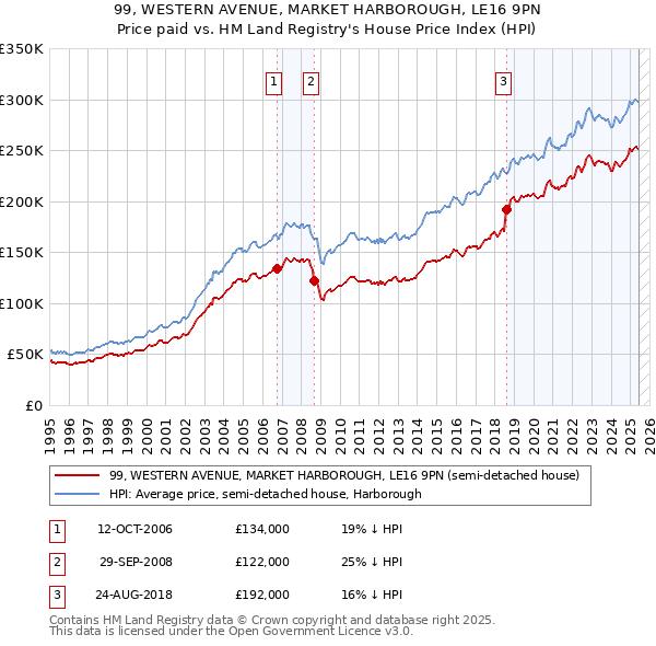 99, WESTERN AVENUE, MARKET HARBOROUGH, LE16 9PN: Price paid vs HM Land Registry's House Price Index
