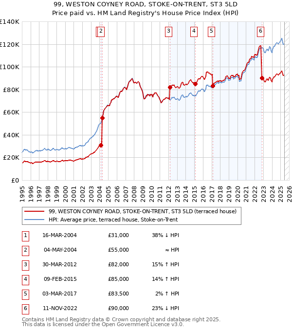 99, WESTON COYNEY ROAD, STOKE-ON-TRENT, ST3 5LD: Price paid vs HM Land Registry's House Price Index