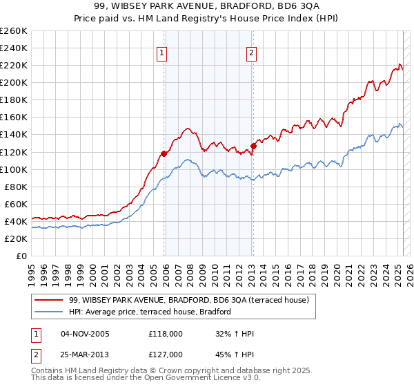 99, WIBSEY PARK AVENUE, BRADFORD, BD6 3QA: Price paid vs HM Land Registry's House Price Index