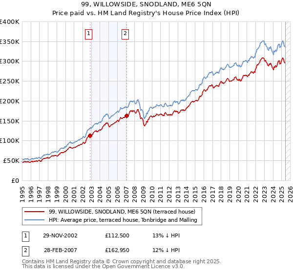 99, WILLOWSIDE, SNODLAND, ME6 5QN: Price paid vs HM Land Registry's House Price Index