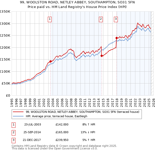 99, WOOLSTON ROAD, NETLEY ABBEY, SOUTHAMPTON, SO31 5FN: Price paid vs HM Land Registry's House Price Index