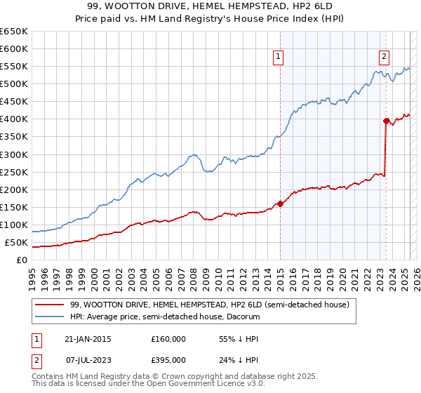 99, WOOTTON DRIVE, HEMEL HEMPSTEAD, HP2 6LD: Price paid vs HM Land Registry's House Price Index