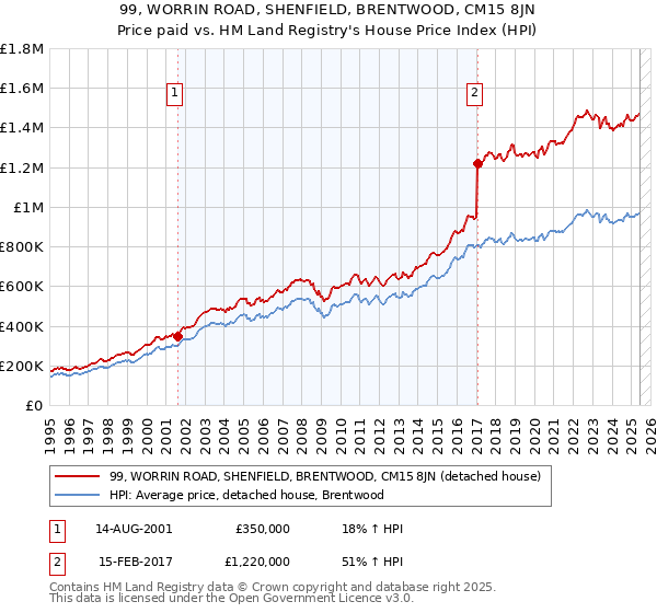 99, WORRIN ROAD, SHENFIELD, BRENTWOOD, CM15 8JN: Price paid vs HM Land Registry's House Price Index
