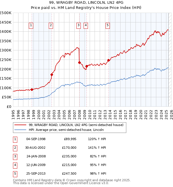 99, WRAGBY ROAD, LINCOLN, LN2 4PG: Price paid vs HM Land Registry's House Price Index