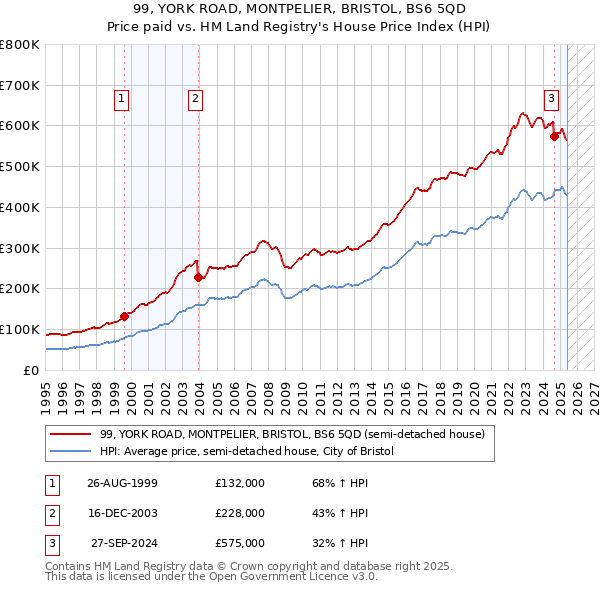 99, YORK ROAD, MONTPELIER, BRISTOL, BS6 5QD: Price paid vs HM Land Registry's House Price Index