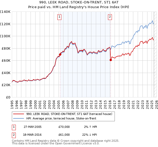 990, LEEK ROAD, STOKE-ON-TRENT, ST1 6AT: Price paid vs HM Land Registry's House Price Index