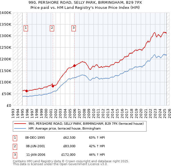 990, PERSHORE ROAD, SELLY PARK, BIRMINGHAM, B29 7PX: Price paid vs HM Land Registry's House Price Index
