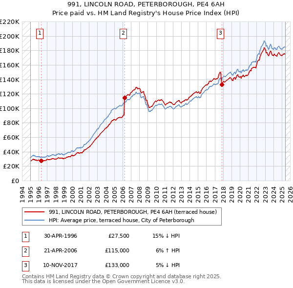 991, LINCOLN ROAD, PETERBOROUGH, PE4 6AH: Price paid vs HM Land Registry's House Price Index