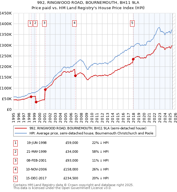 992, RINGWOOD ROAD, BOURNEMOUTH, BH11 9LA: Price paid vs HM Land Registry's House Price Index