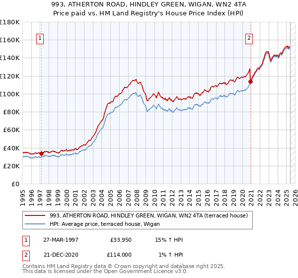 993, ATHERTON ROAD, HINDLEY GREEN, WIGAN, WN2 4TA: Price paid vs HM Land Registry's House Price Index