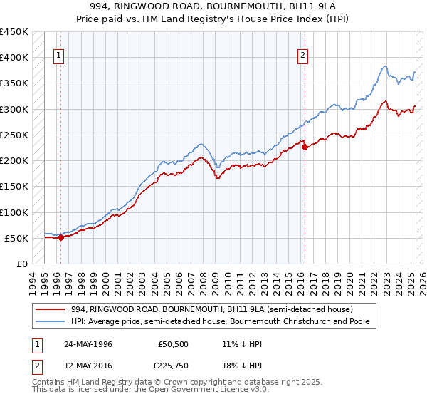994, RINGWOOD ROAD, BOURNEMOUTH, BH11 9LA: Price paid vs HM Land Registry's House Price Index
