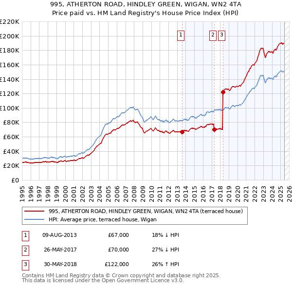 995, ATHERTON ROAD, HINDLEY GREEN, WIGAN, WN2 4TA: Price paid vs HM Land Registry's House Price Index