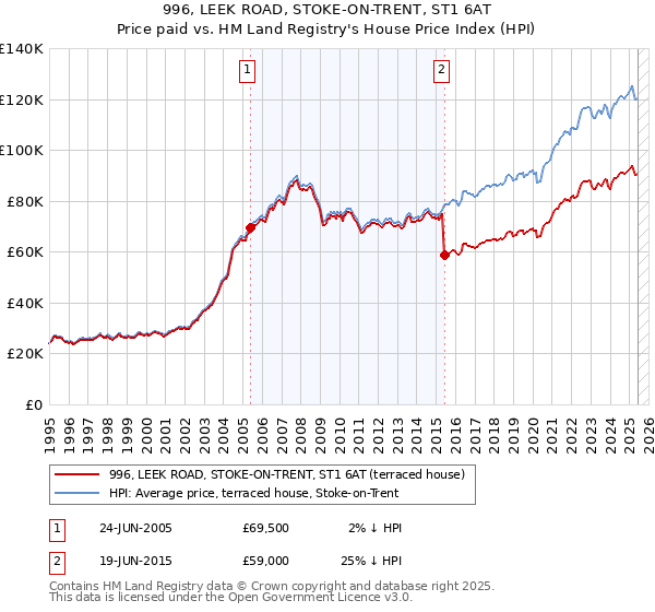 996, LEEK ROAD, STOKE-ON-TRENT, ST1 6AT: Price paid vs HM Land Registry's House Price Index