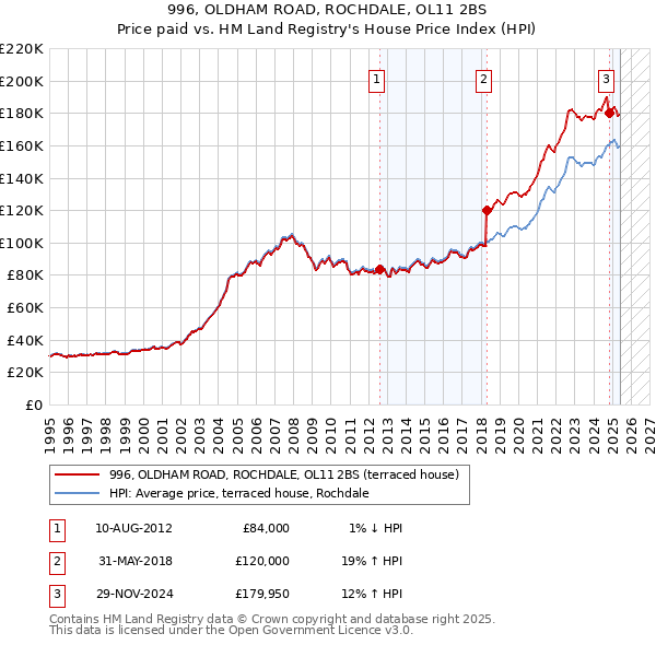 996, OLDHAM ROAD, ROCHDALE, OL11 2BS: Price paid vs HM Land Registry's House Price Index