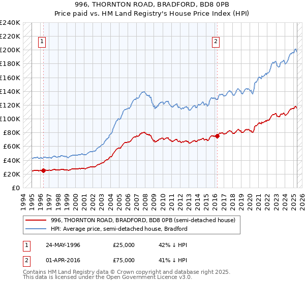 996, THORNTON ROAD, BRADFORD, BD8 0PB: Price paid vs HM Land Registry's House Price Index
