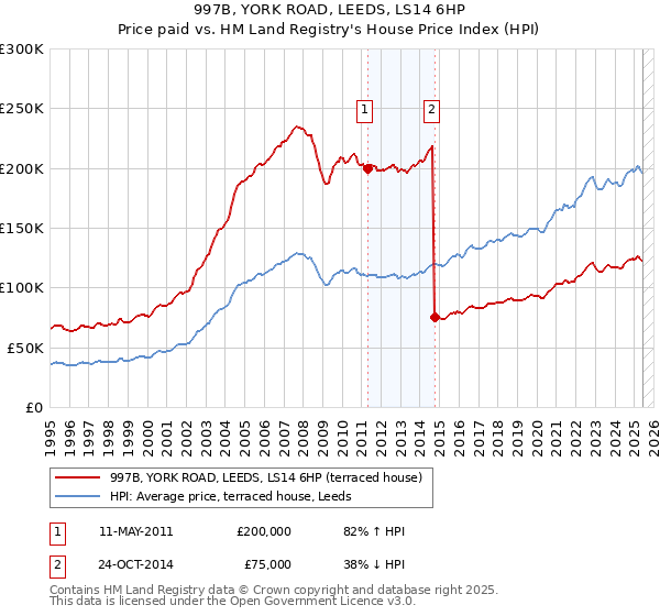 997B, YORK ROAD, LEEDS, LS14 6HP: Price paid vs HM Land Registry's House Price Index