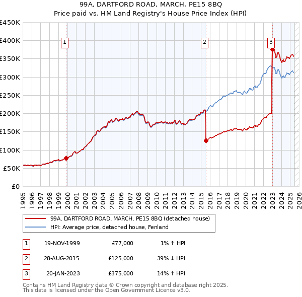 99A, DARTFORD ROAD, MARCH, PE15 8BQ: Price paid vs HM Land Registry's House Price Index