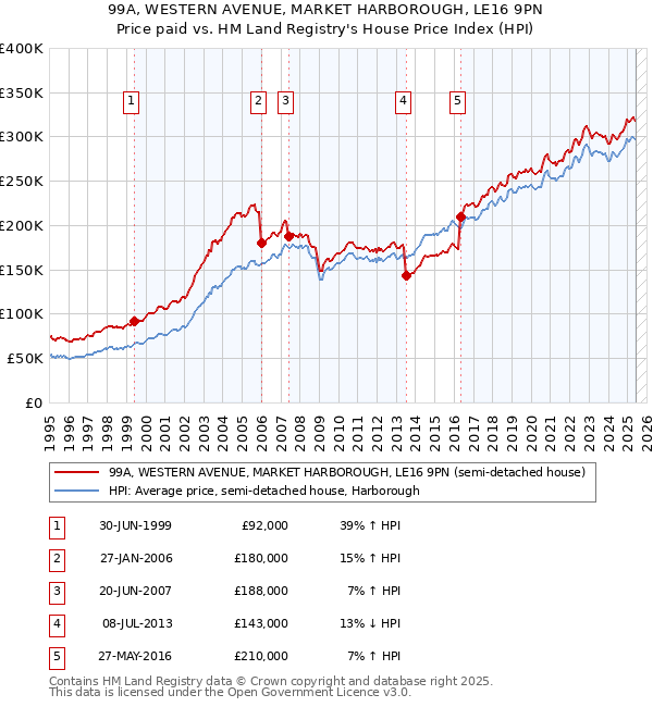 99A, WESTERN AVENUE, MARKET HARBOROUGH, LE16 9PN: Price paid vs HM Land Registry's House Price Index