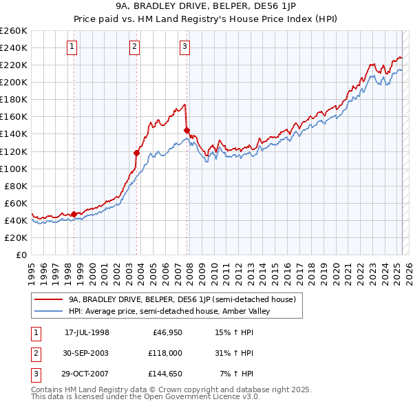 9A, BRADLEY DRIVE, BELPER, DE56 1JP: Price paid vs HM Land Registry's House Price Index