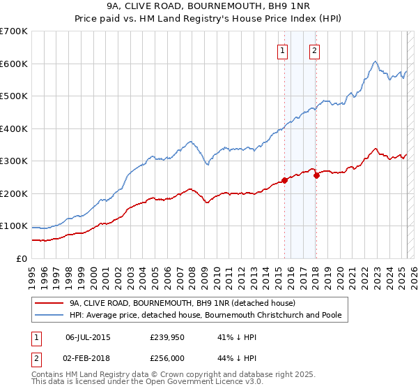 9A, CLIVE ROAD, BOURNEMOUTH, BH9 1NR: Price paid vs HM Land Registry's House Price Index