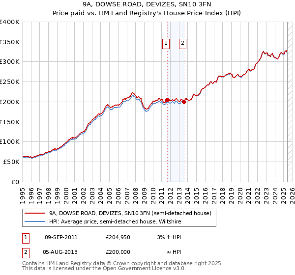 9A, DOWSE ROAD, DEVIZES, SN10 3FN: Price paid vs HM Land Registry's House Price Index