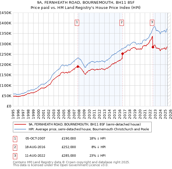 9A, FERNHEATH ROAD, BOURNEMOUTH, BH11 8SF: Price paid vs HM Land Registry's House Price Index
